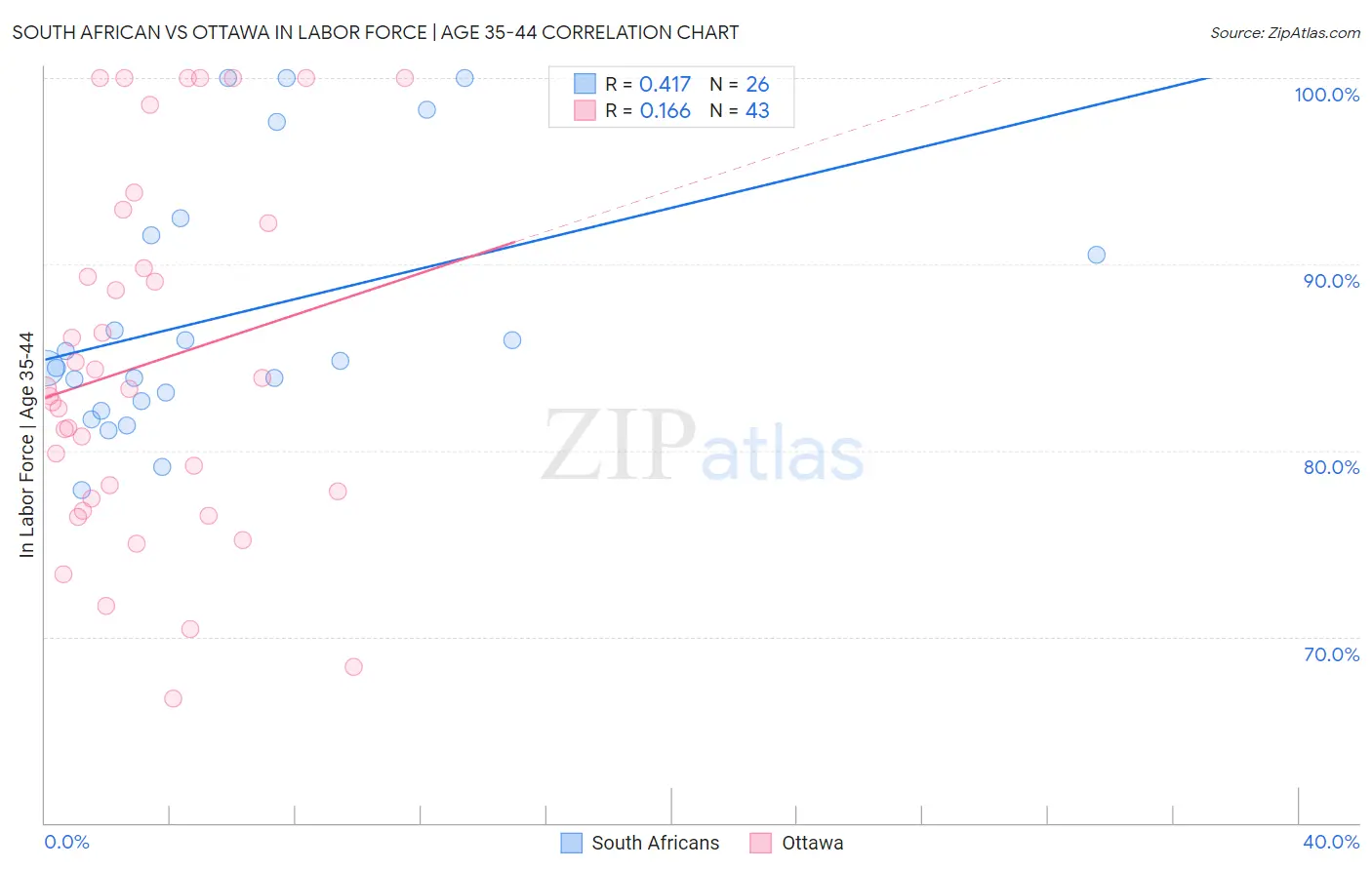 South African vs Ottawa In Labor Force | Age 35-44