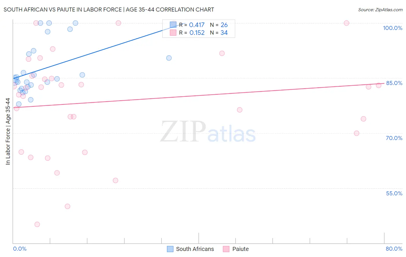 South African vs Paiute In Labor Force | Age 35-44