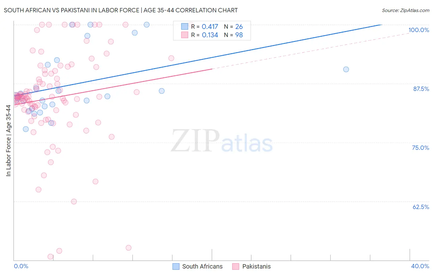 South African vs Pakistani In Labor Force | Age 35-44