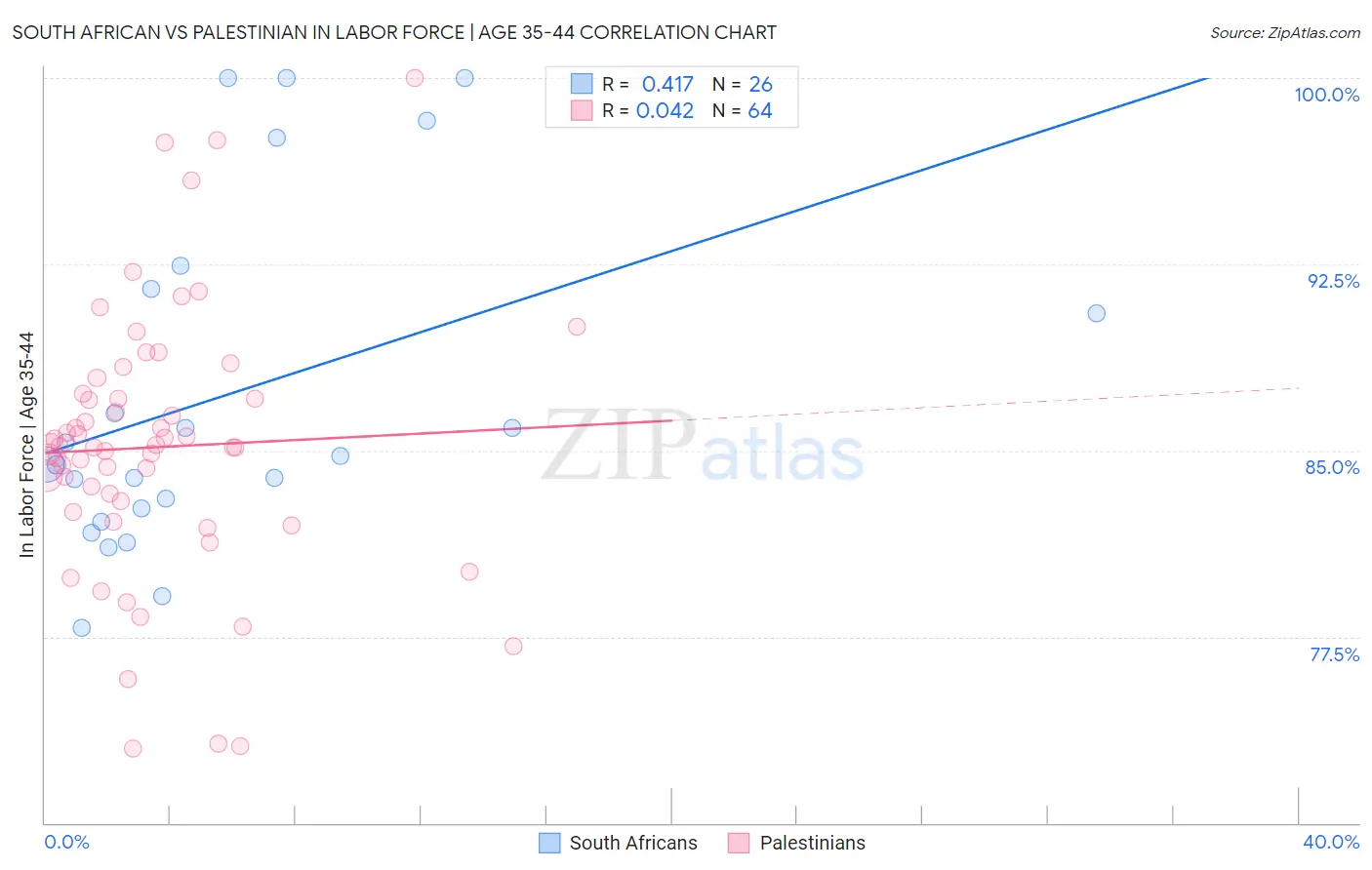 South African vs Palestinian In Labor Force | Age 35-44