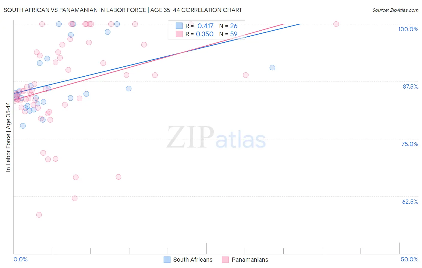 South African vs Panamanian In Labor Force | Age 35-44