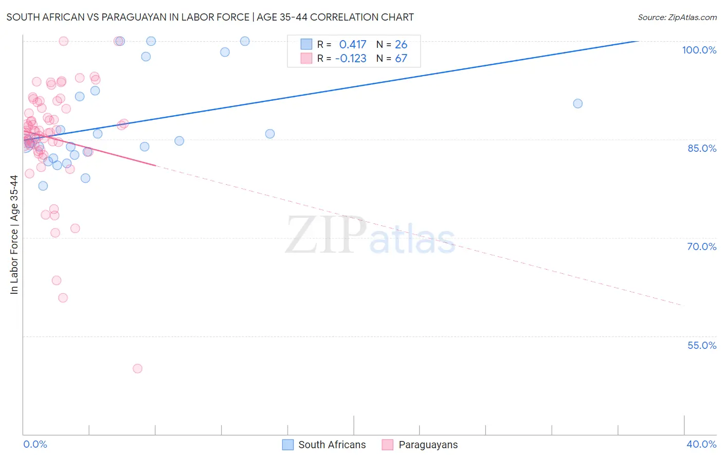 South African vs Paraguayan In Labor Force | Age 35-44