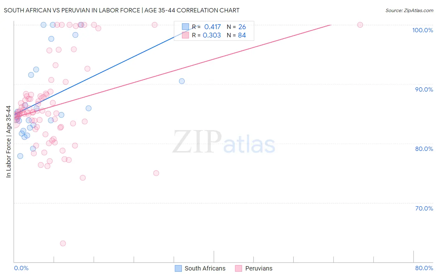 South African vs Peruvian In Labor Force | Age 35-44