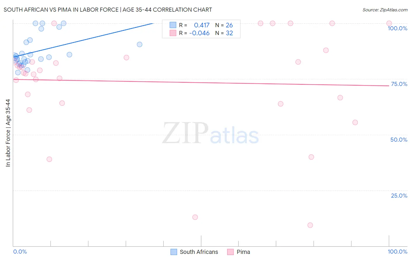South African vs Pima In Labor Force | Age 35-44