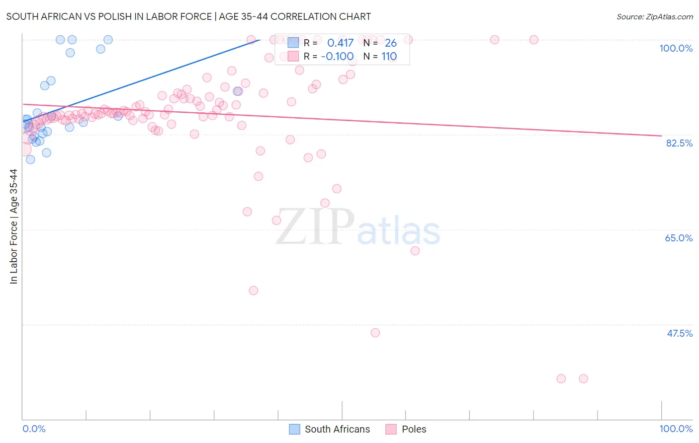 South African vs Polish In Labor Force | Age 35-44