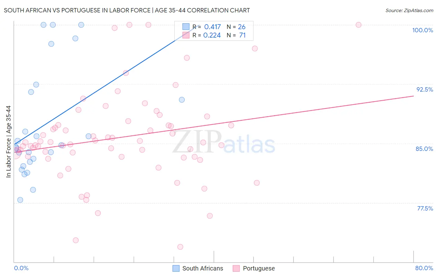 South African vs Portuguese In Labor Force | Age 35-44