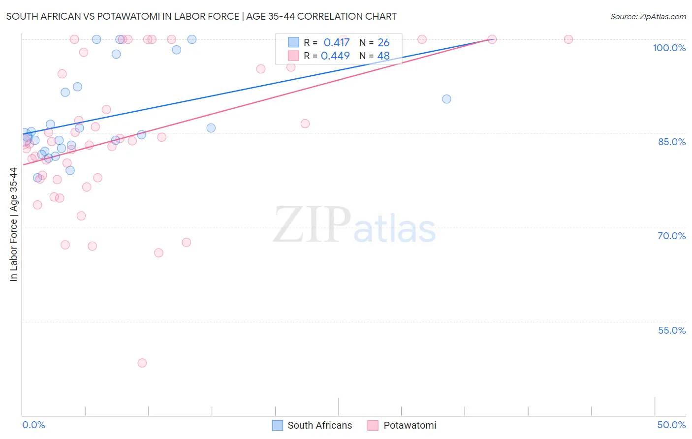 South African vs Potawatomi In Labor Force | Age 35-44