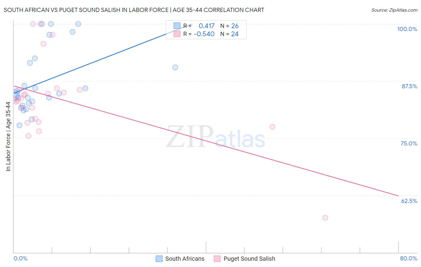 South African vs Puget Sound Salish In Labor Force | Age 35-44