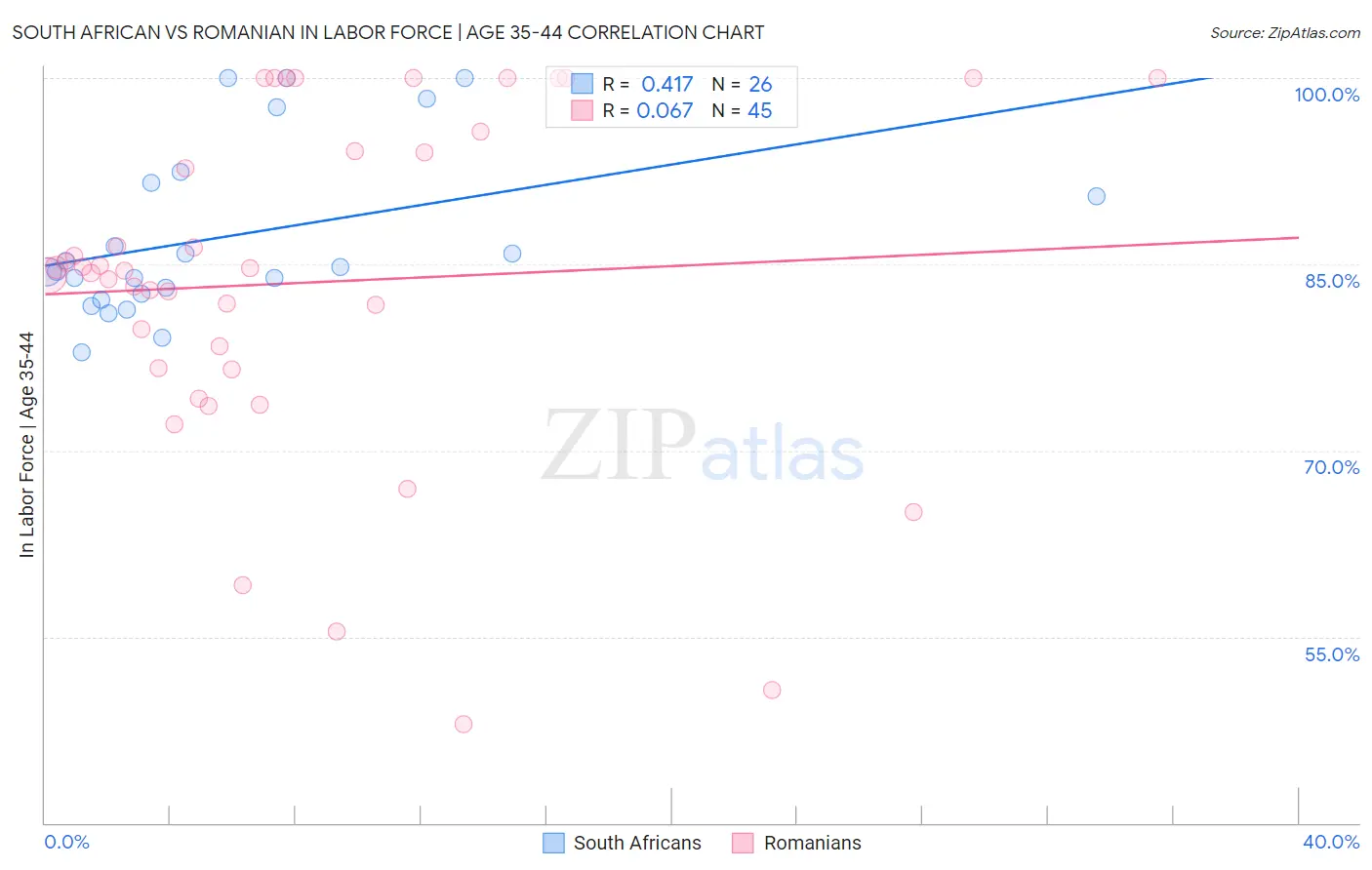 South African vs Romanian In Labor Force | Age 35-44