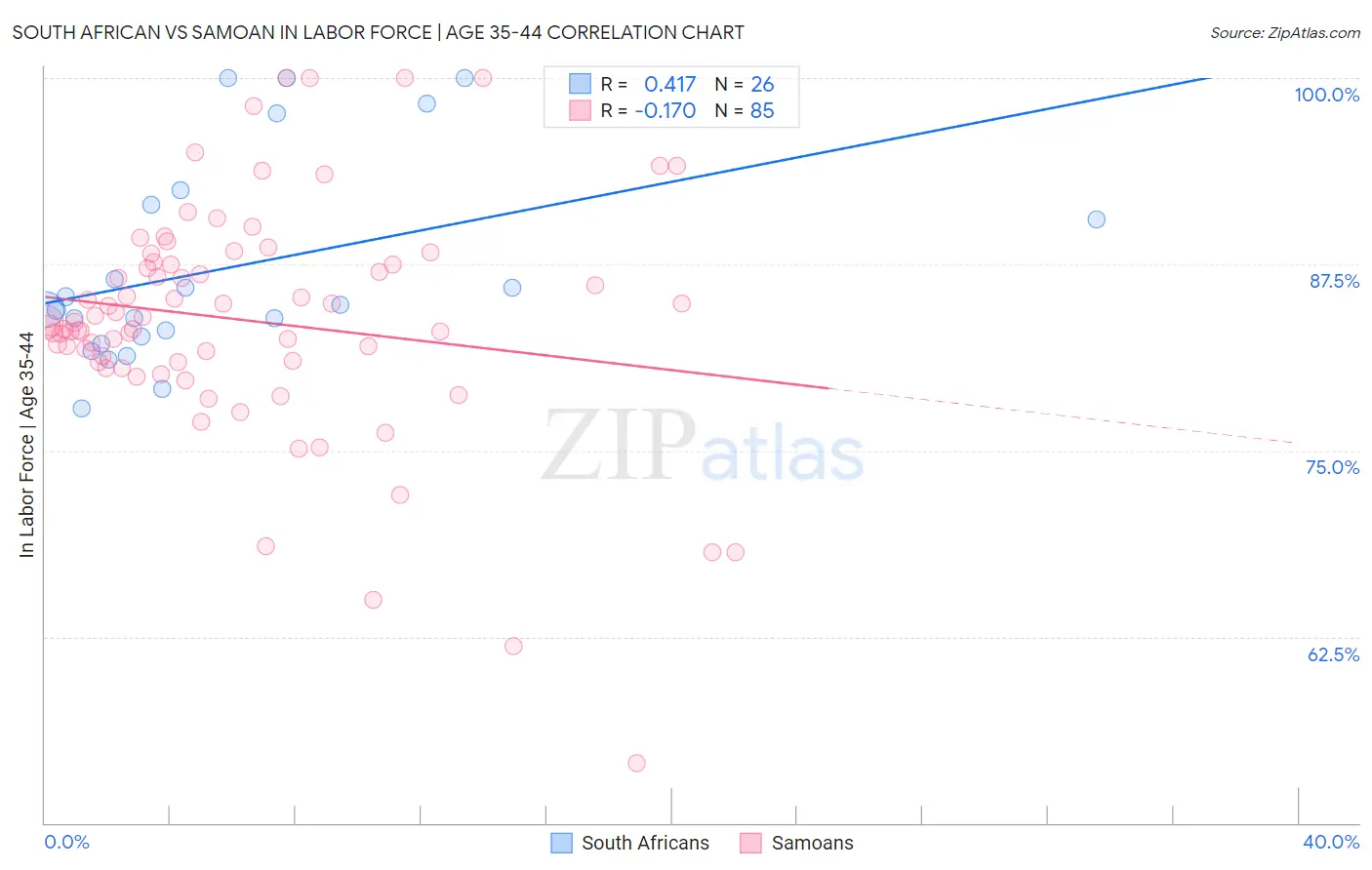 South African vs Samoan In Labor Force | Age 35-44