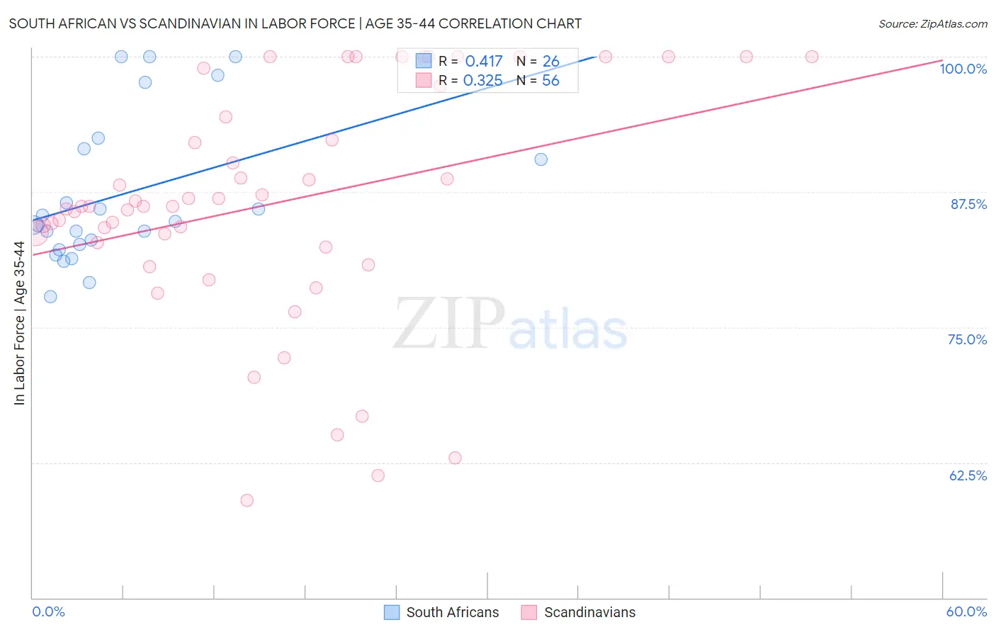 South African vs Scandinavian In Labor Force | Age 35-44