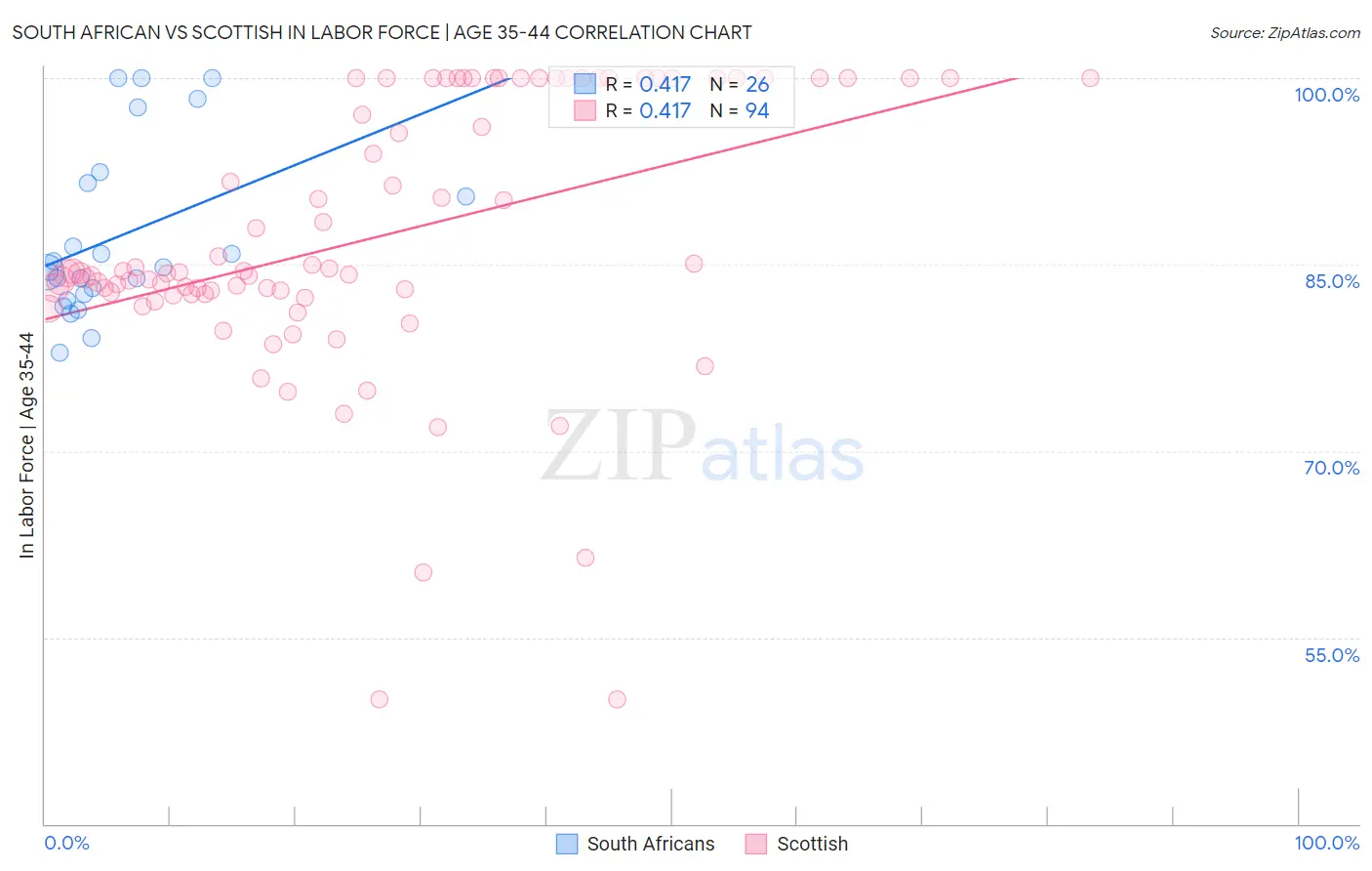 South African vs Scottish In Labor Force | Age 35-44