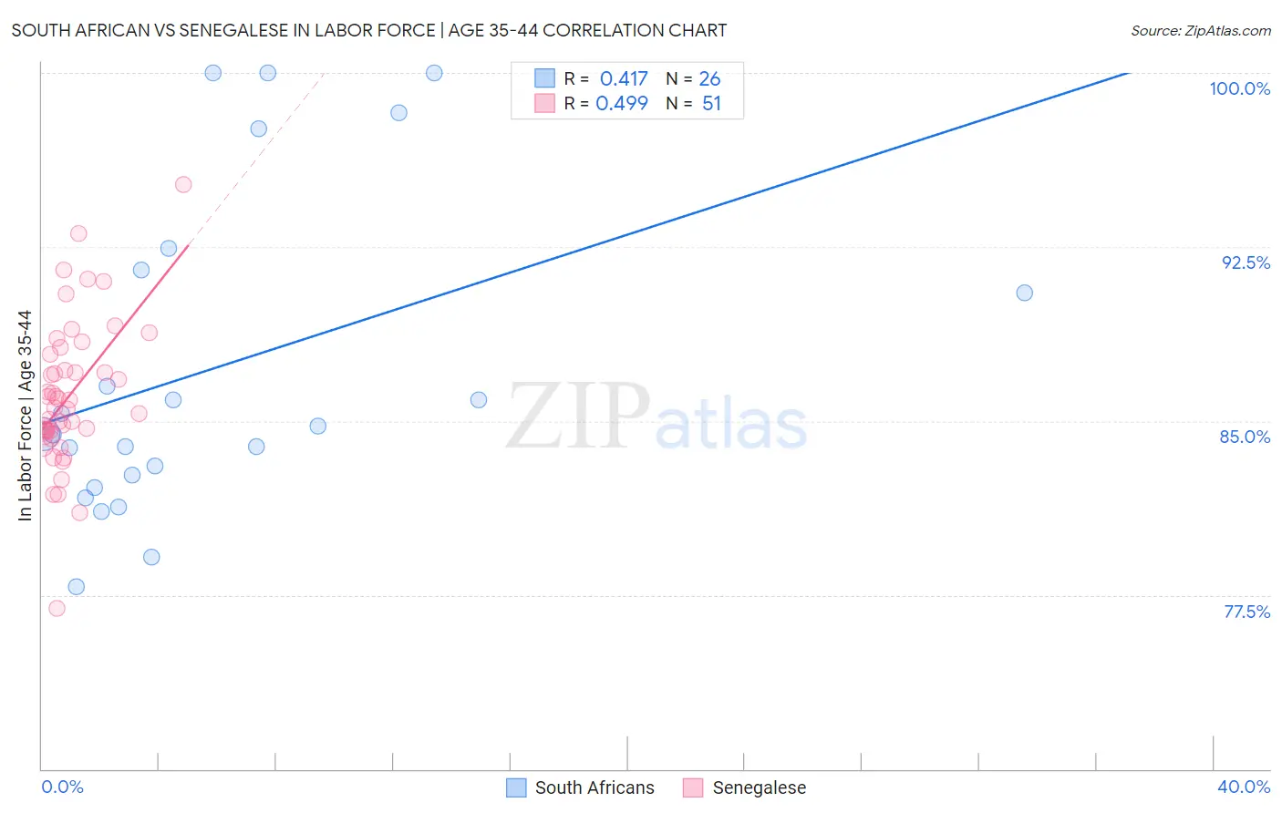 South African vs Senegalese In Labor Force | Age 35-44