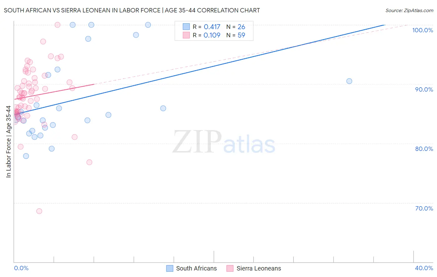 South African vs Sierra Leonean In Labor Force | Age 35-44