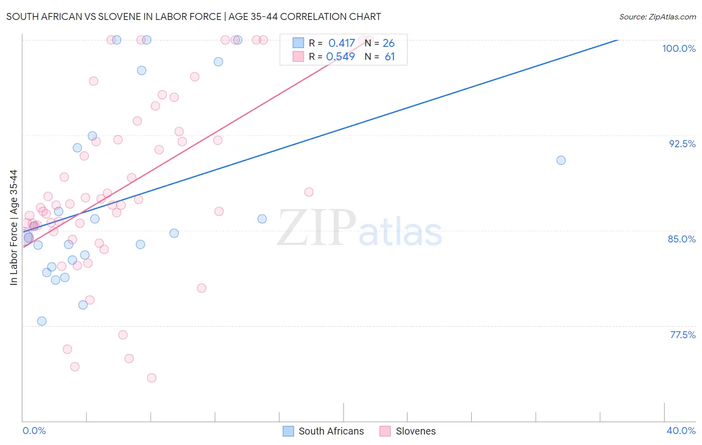 South African vs Slovene In Labor Force | Age 35-44