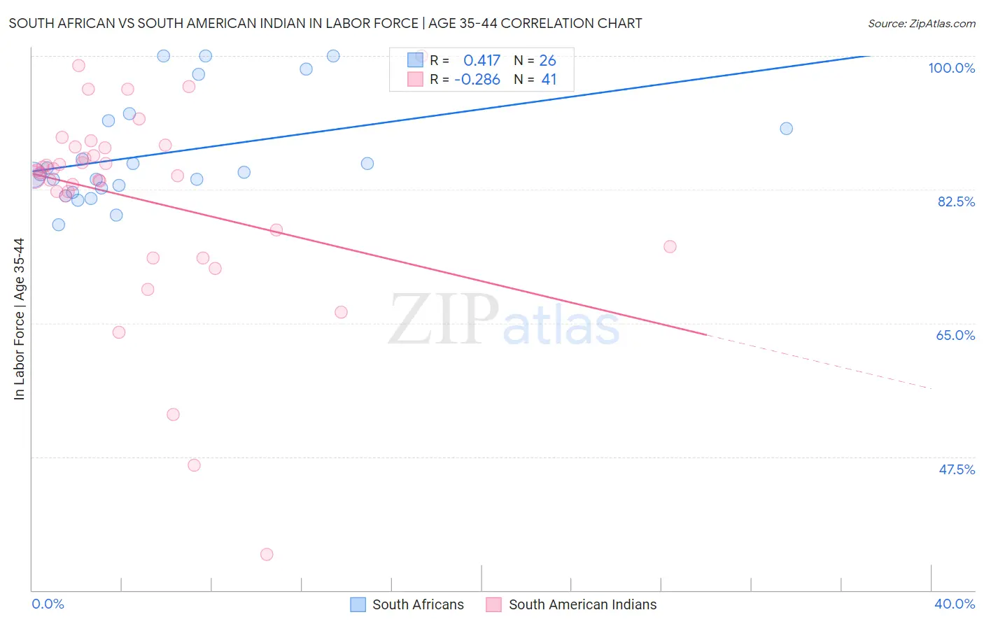 South African vs South American Indian In Labor Force | Age 35-44