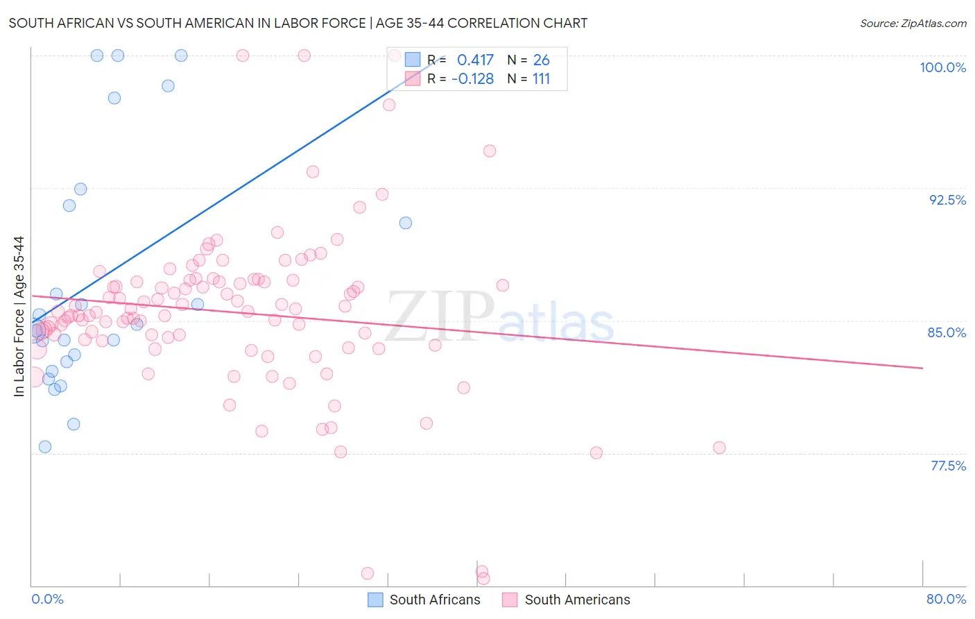 South African vs South American In Labor Force | Age 35-44