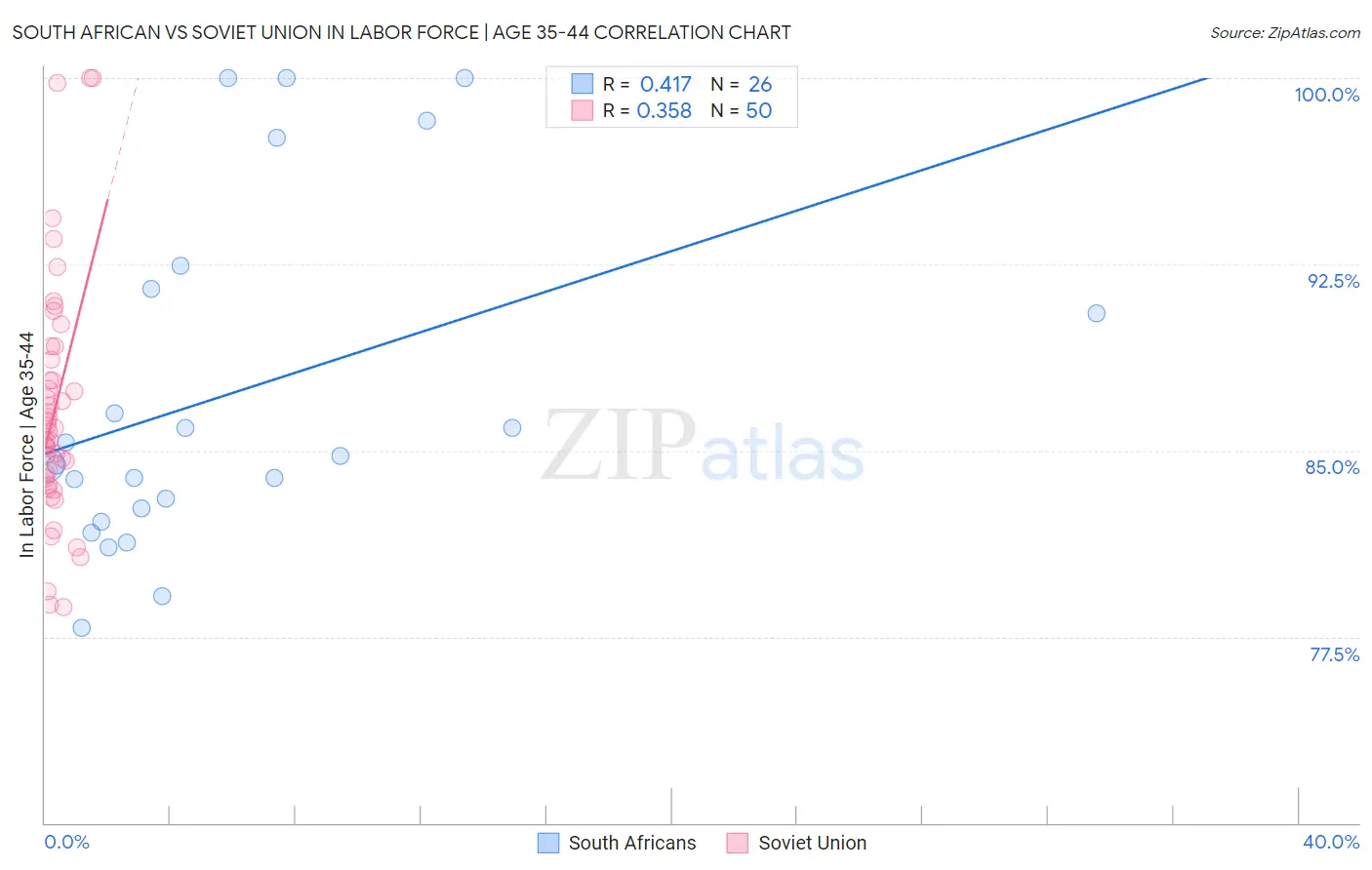 South African vs Soviet Union In Labor Force | Age 35-44