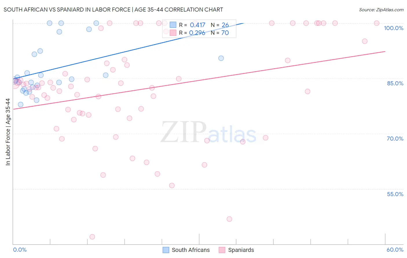 South African vs Spaniard In Labor Force | Age 35-44