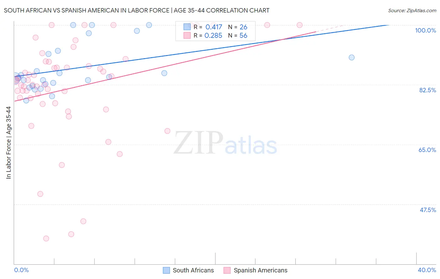 South African vs Spanish American In Labor Force | Age 35-44