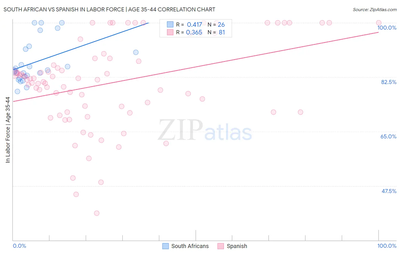 South African vs Spanish In Labor Force | Age 35-44