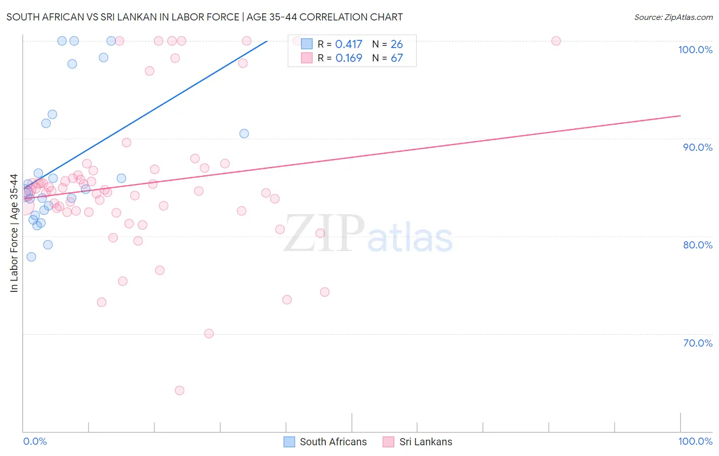 South African vs Sri Lankan In Labor Force | Age 35-44