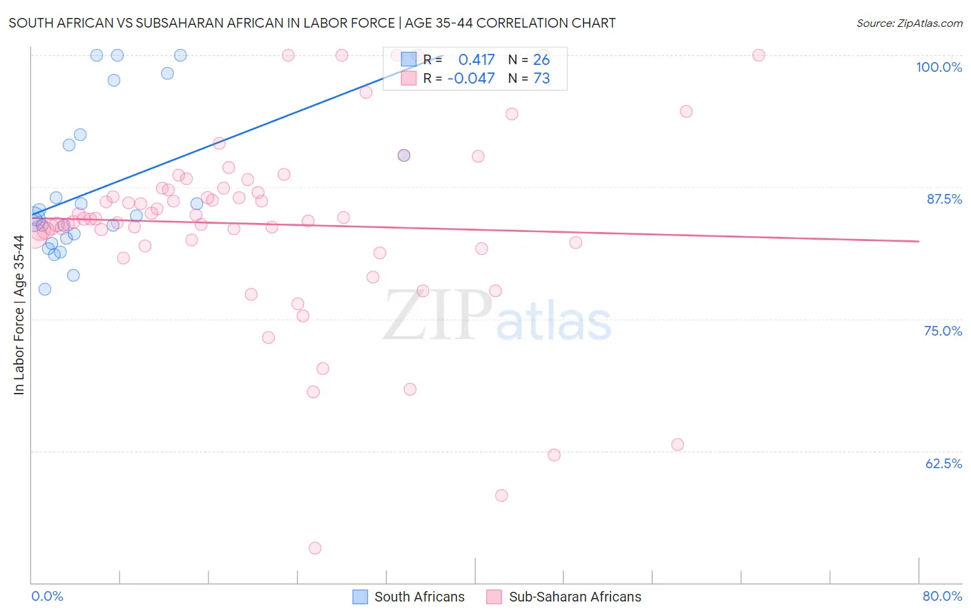 South African vs Subsaharan African In Labor Force | Age 35-44