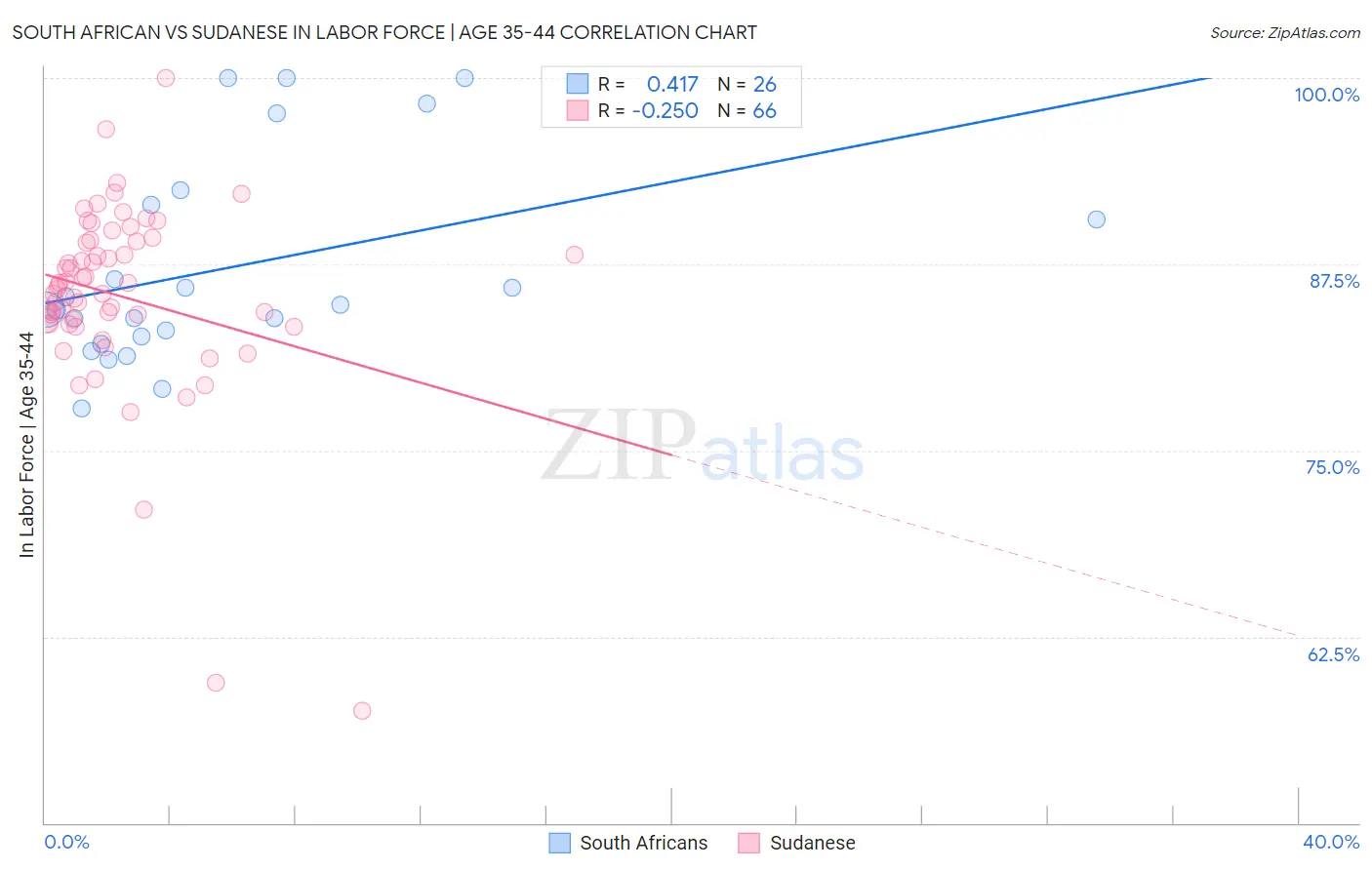 South African vs Sudanese In Labor Force | Age 35-44