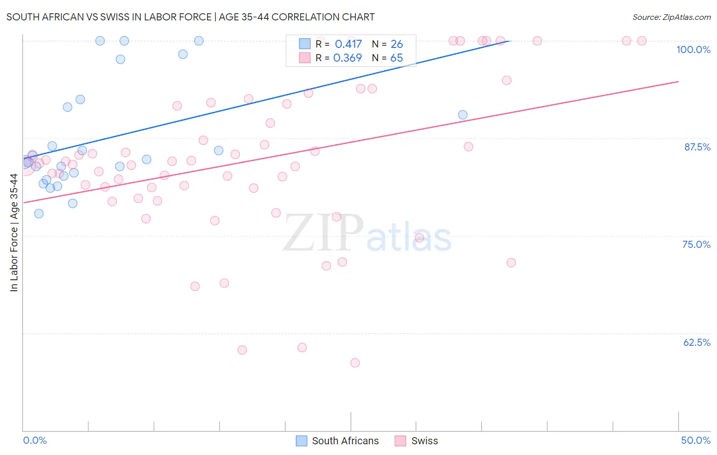 South African vs Swiss In Labor Force | Age 35-44