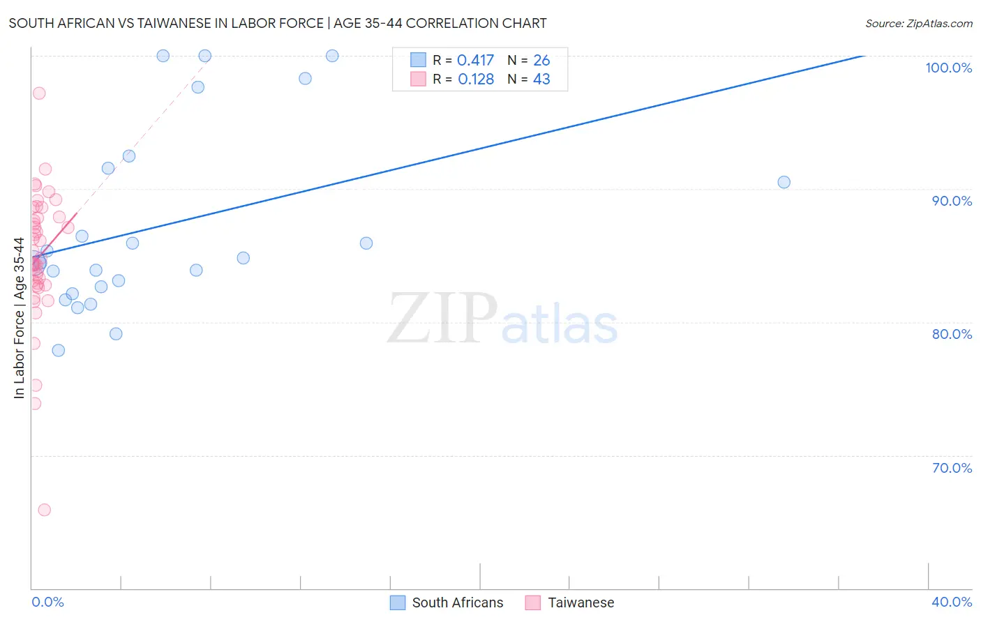 South African vs Taiwanese In Labor Force | Age 35-44