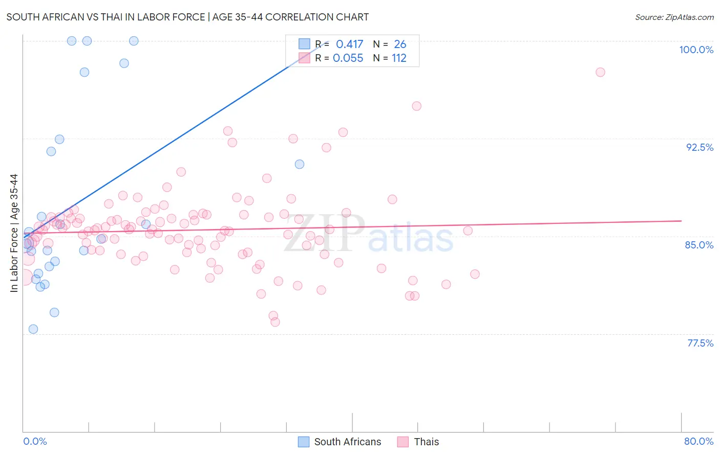 South African vs Thai In Labor Force | Age 35-44