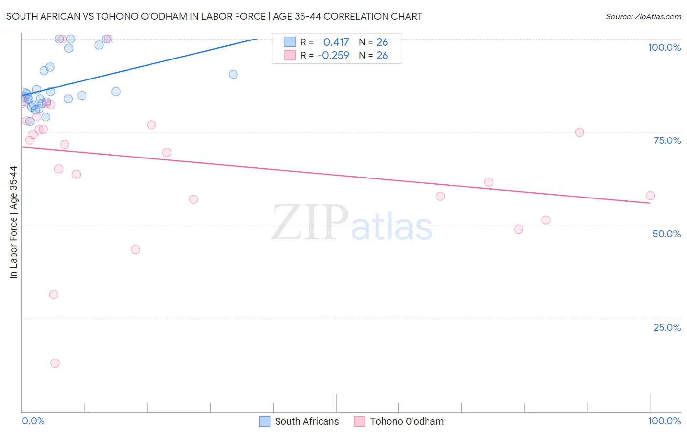 South African vs Tohono O'odham In Labor Force | Age 35-44