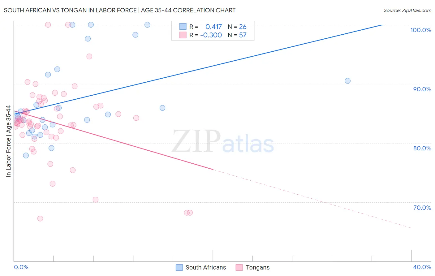 South African vs Tongan In Labor Force | Age 35-44