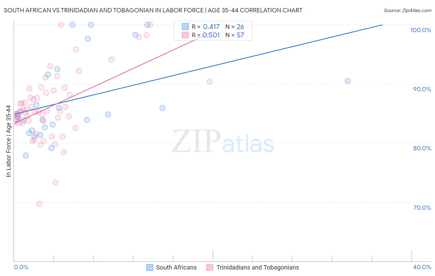 South African vs Trinidadian and Tobagonian In Labor Force | Age 35-44