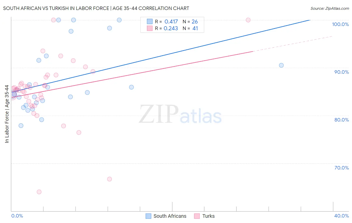 South African vs Turkish In Labor Force | Age 35-44