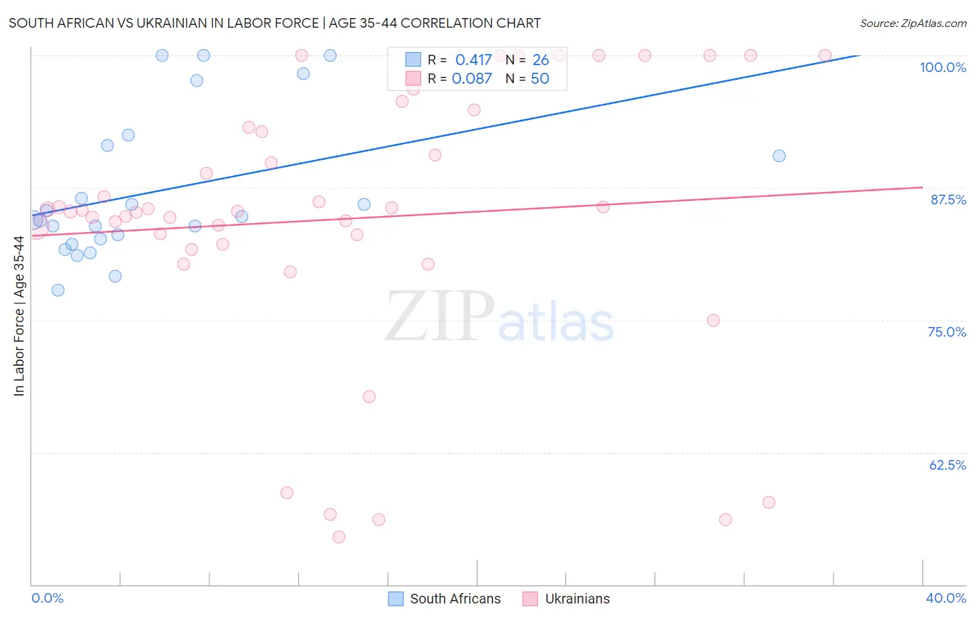 South African vs Ukrainian In Labor Force | Age 35-44