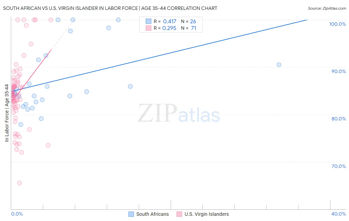 South African vs U.S. Virgin Islander In Labor Force | Age 35-44