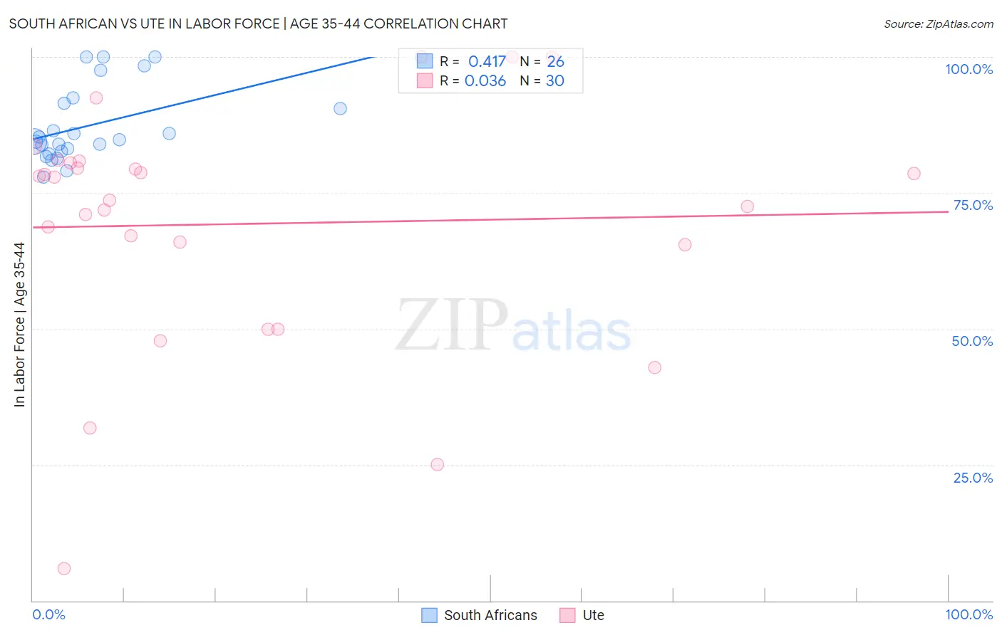 South African vs Ute In Labor Force | Age 35-44