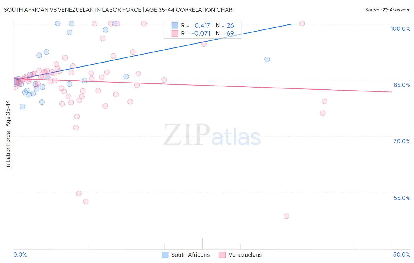 South African vs Venezuelan In Labor Force | Age 35-44