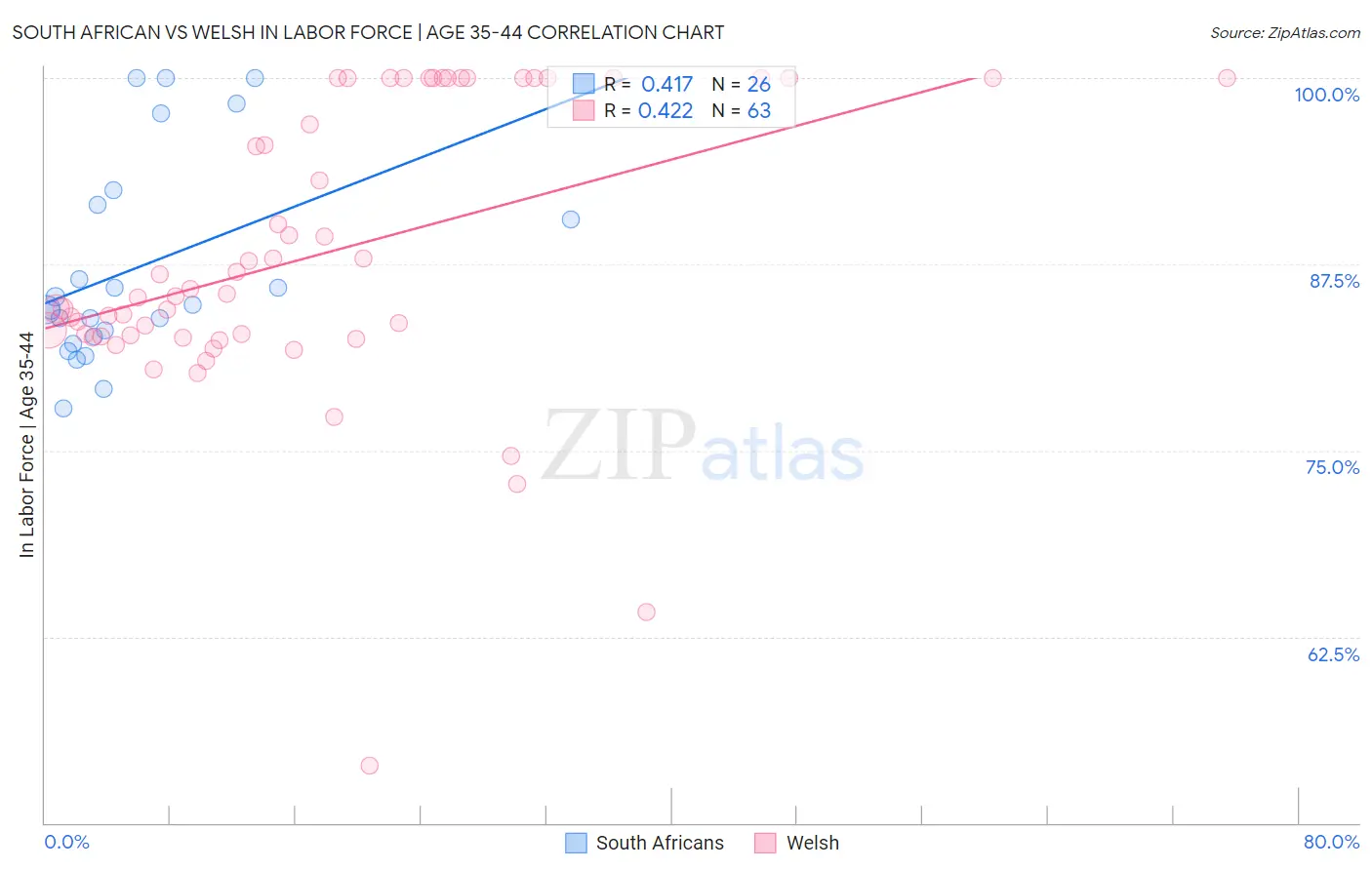 South African vs Welsh In Labor Force | Age 35-44