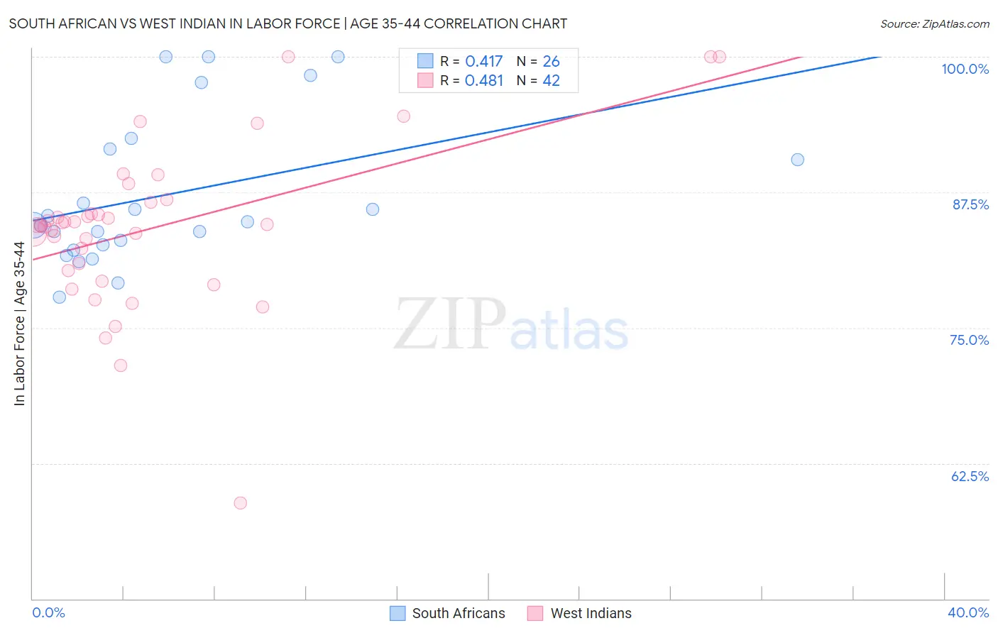 South African vs West Indian In Labor Force | Age 35-44