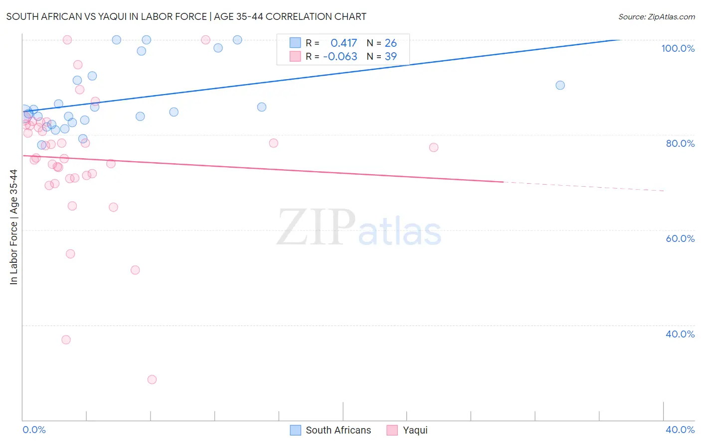 South African vs Yaqui In Labor Force | Age 35-44