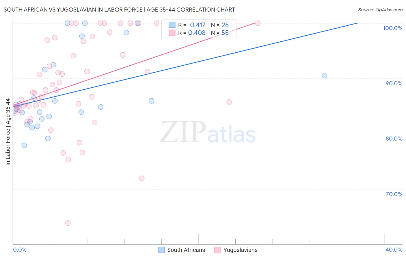 South African vs Yugoslavian In Labor Force | Age 35-44