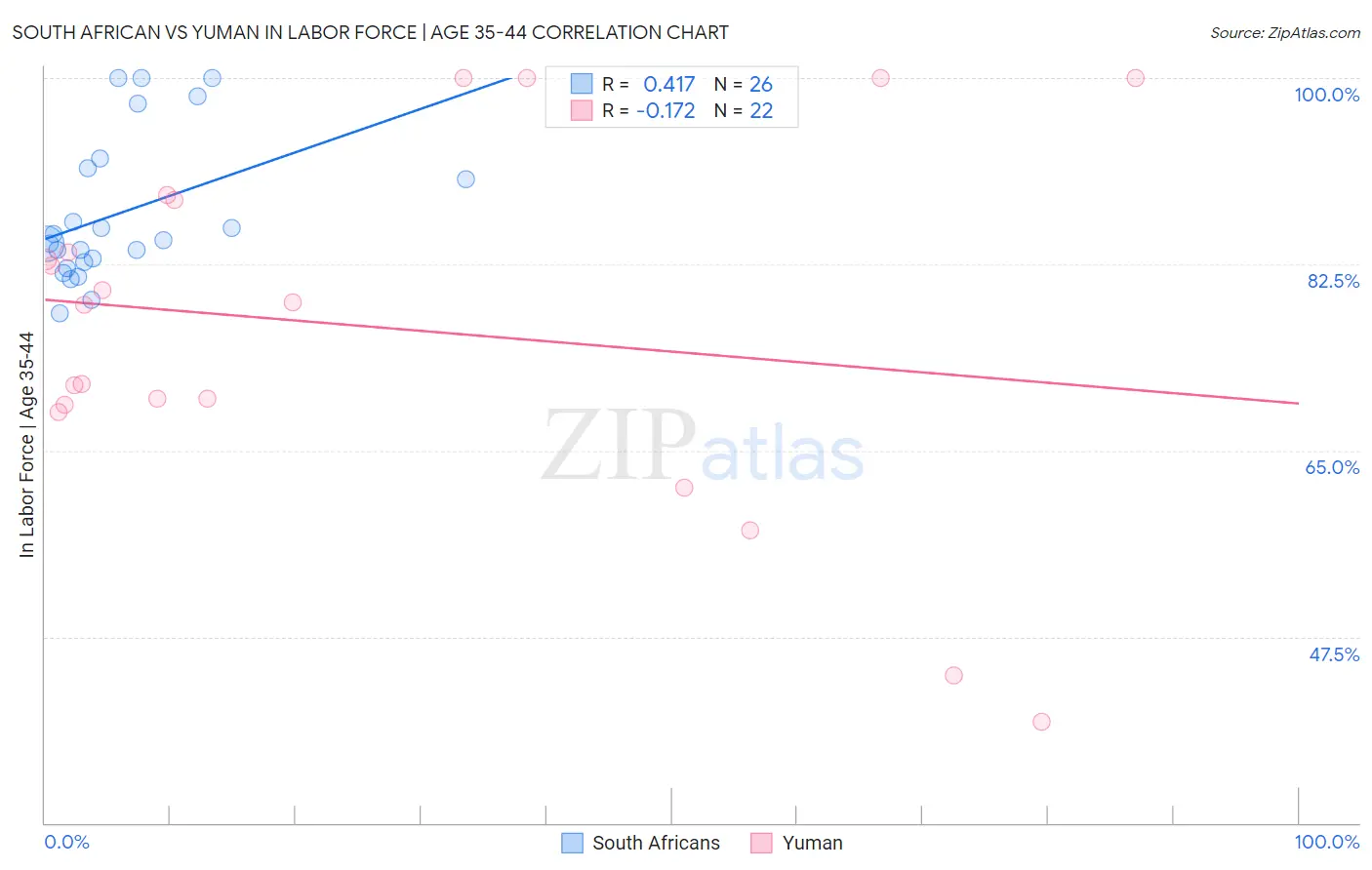 South African vs Yuman In Labor Force | Age 35-44