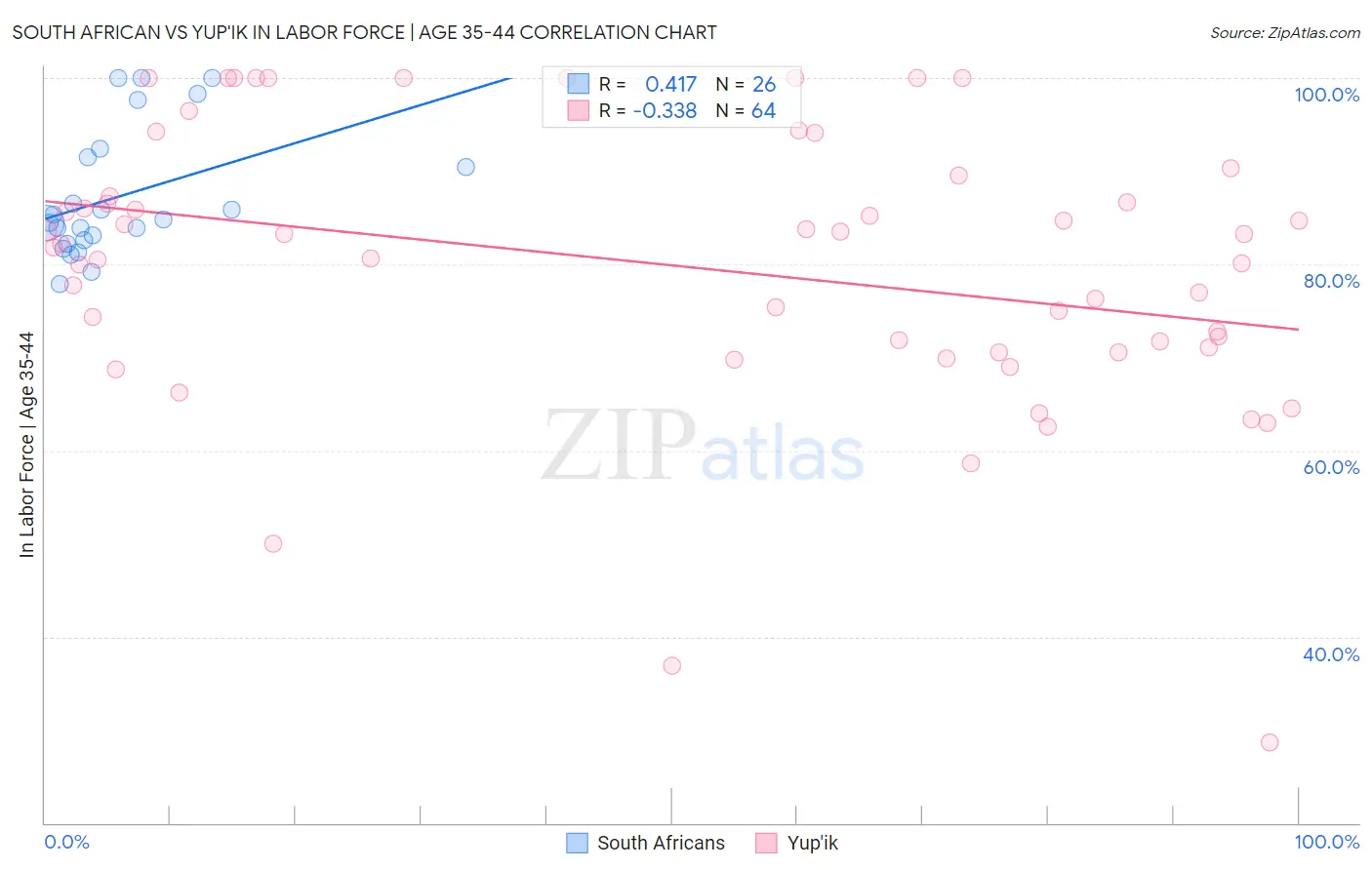 South African vs Yup'ik In Labor Force | Age 35-44