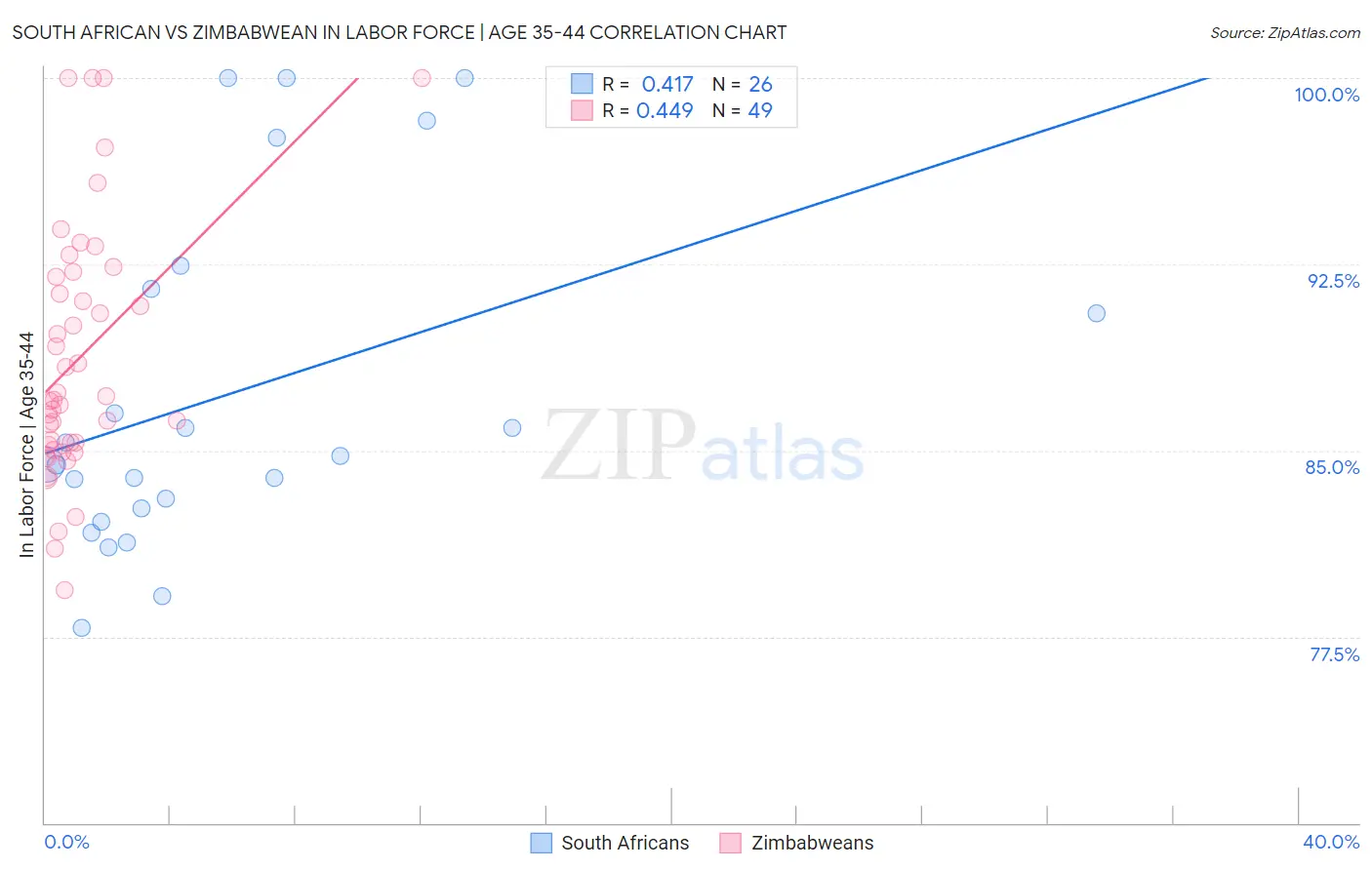 South African vs Zimbabwean In Labor Force | Age 35-44