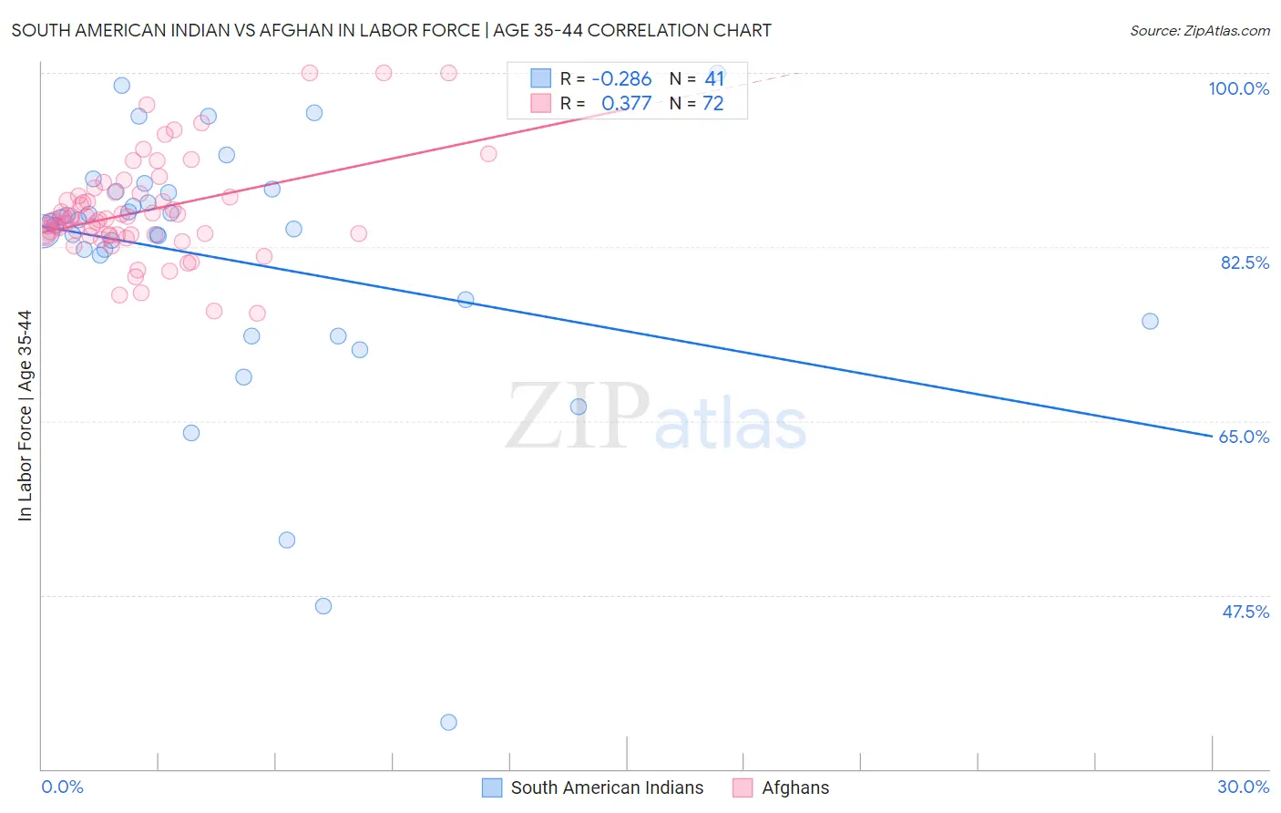 South American Indian vs Afghan In Labor Force | Age 35-44