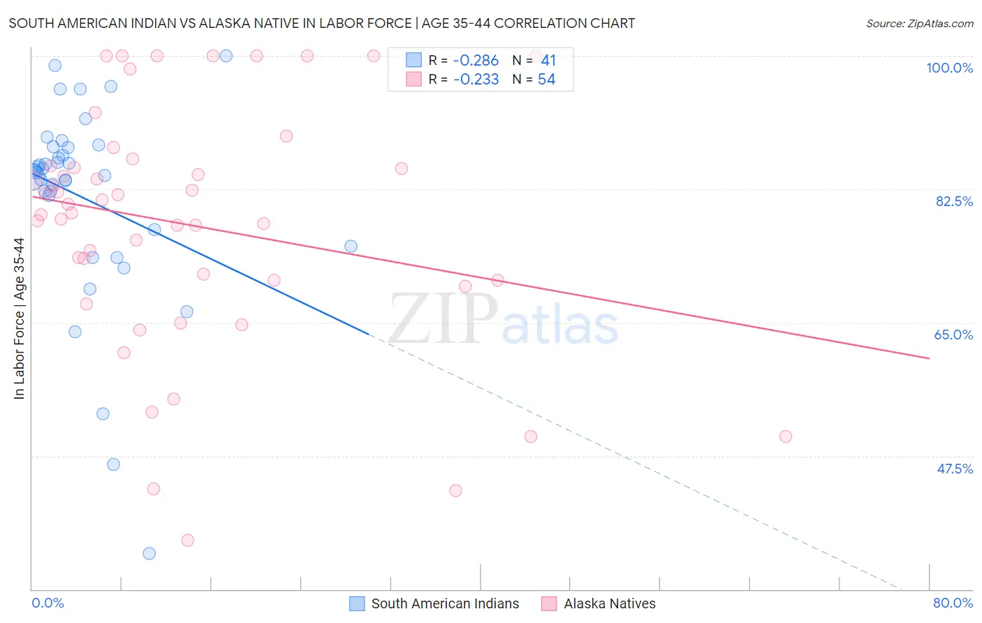 South American Indian vs Alaska Native In Labor Force | Age 35-44