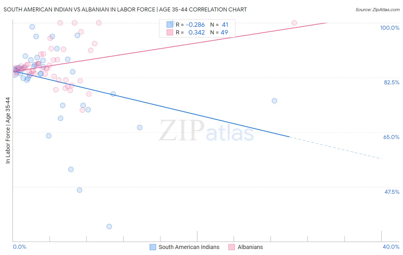 South American Indian vs Albanian In Labor Force | Age 35-44