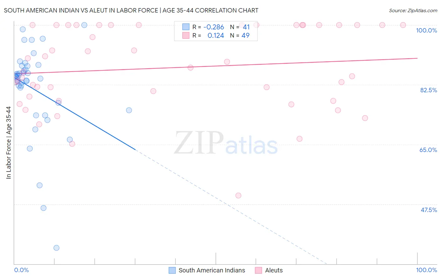 South American Indian vs Aleut In Labor Force | Age 35-44